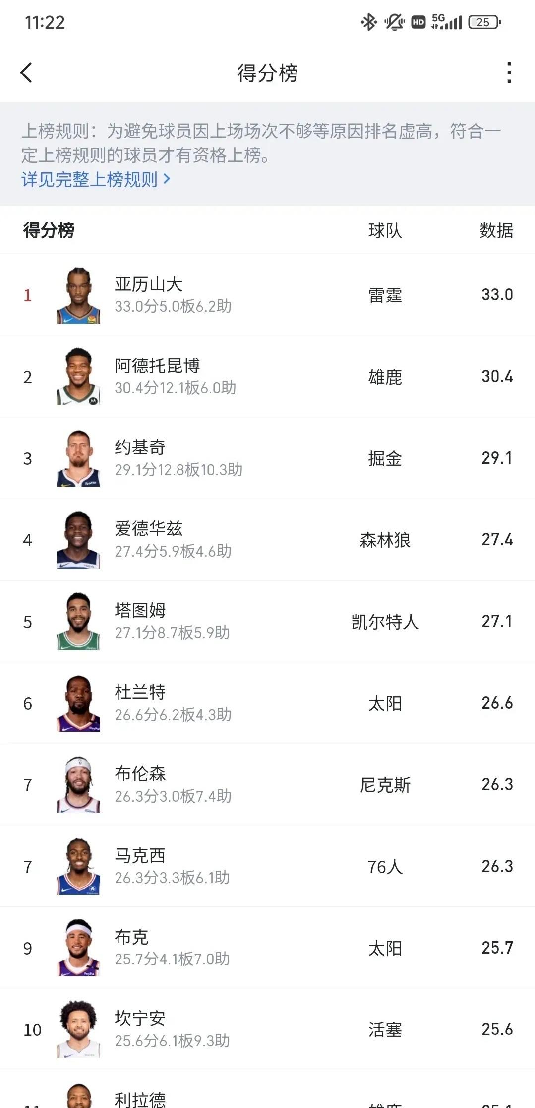 NBA总决赛MVP榜：亚历山大领跑哈利伯顿第四(nba总决赛mvp评选规则)
